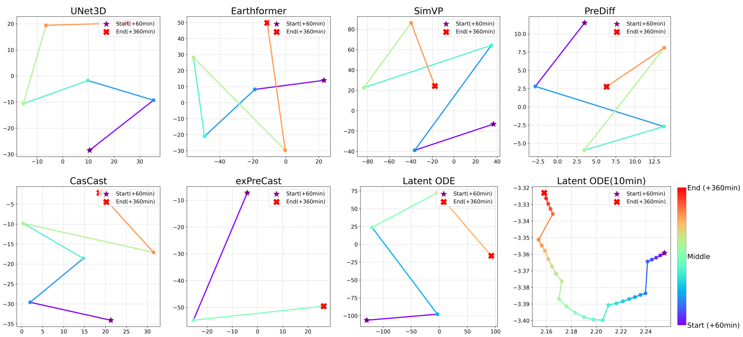 Latent trajectory analysis